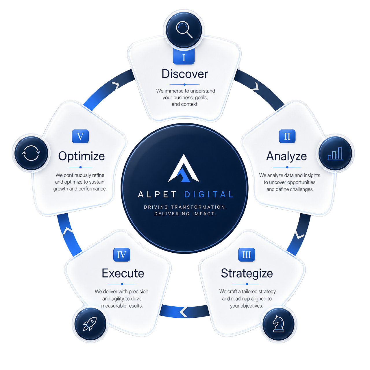Alpet Digital five-phase methodology: Discover, Analyze, Strategize, Execute, Optimize